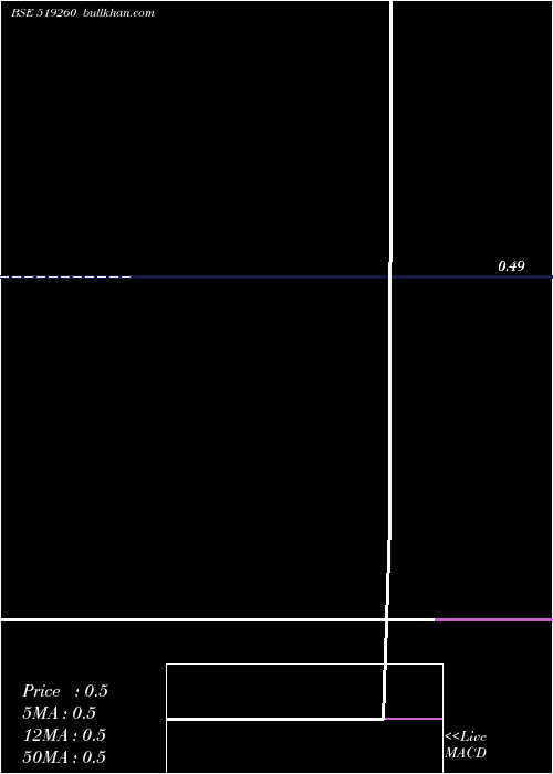  monthly chart Sanwaria