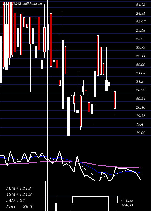 Daily chart PrimaAgro
