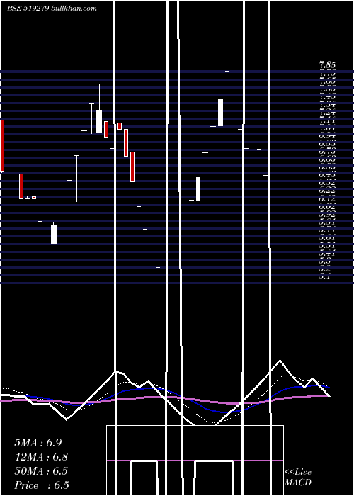 Daily chart MadhurInd