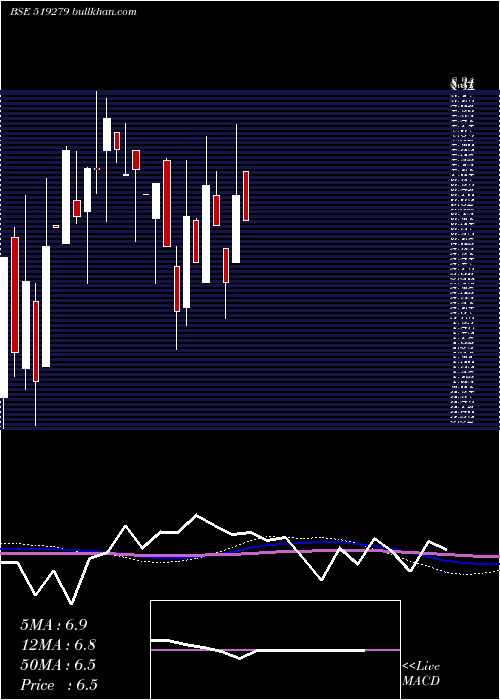  monthly chart MadhurInd