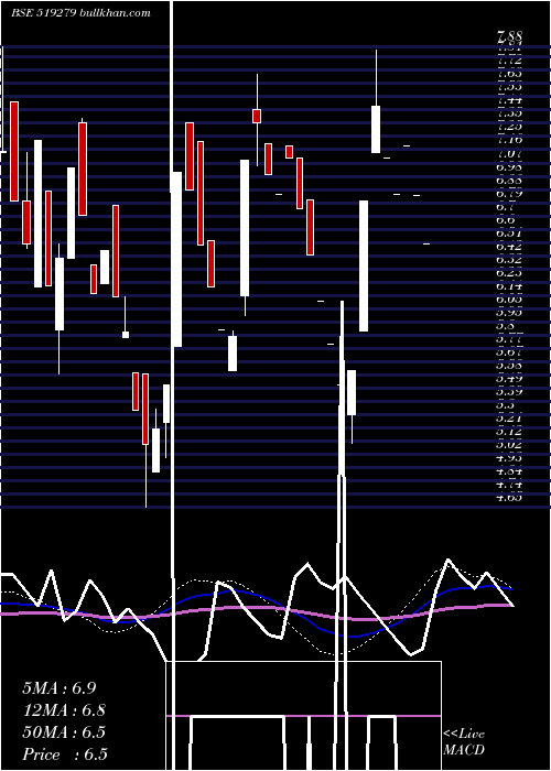  weekly chart MadhurInd