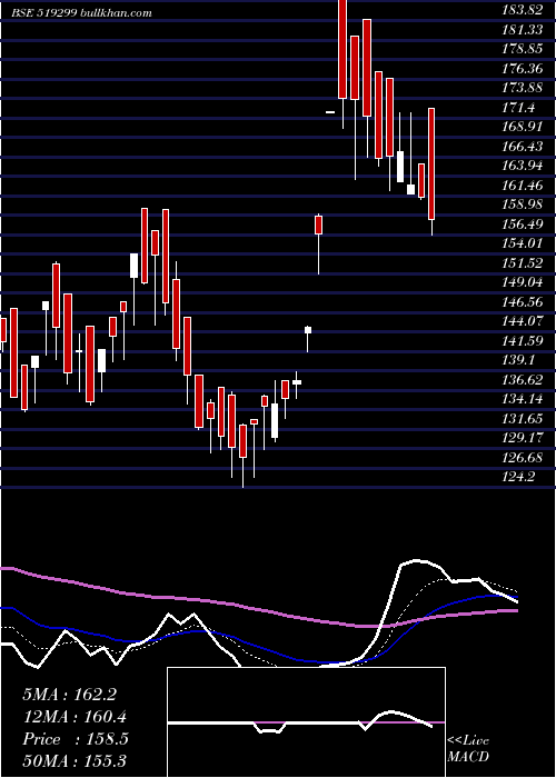  Daily chart PrimeInds