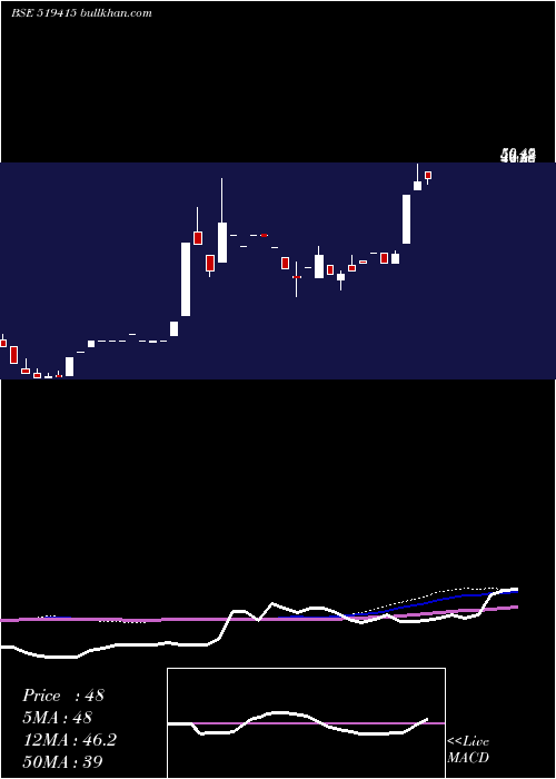  monthly chart Kmgmilk