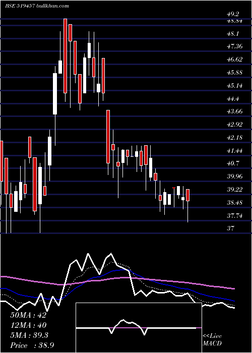  Daily chart ViratCrane