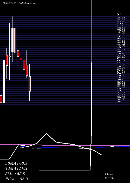  monthly chart ViratCrane