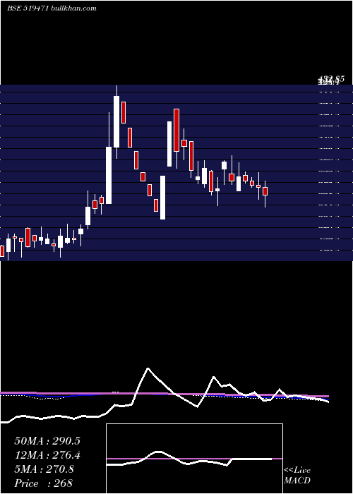  weekly chart Ambarpil