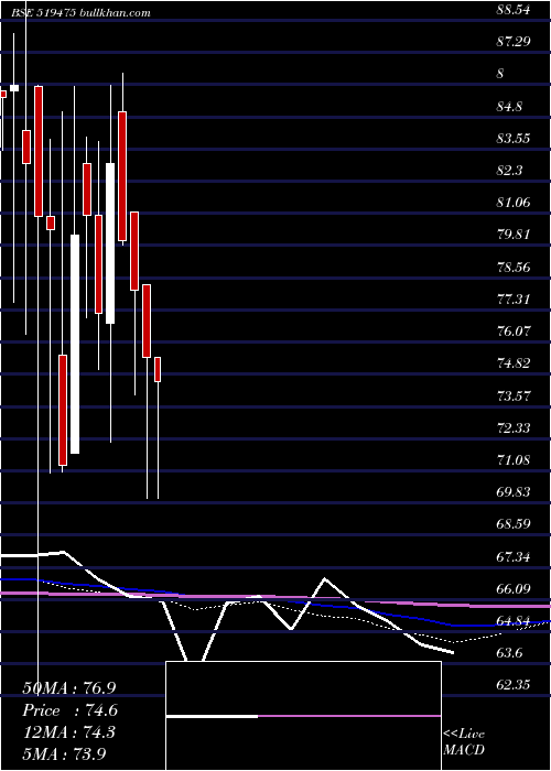  monthly chart ChordiaFood