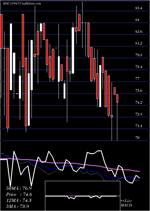  weekly chart ChordiaFood