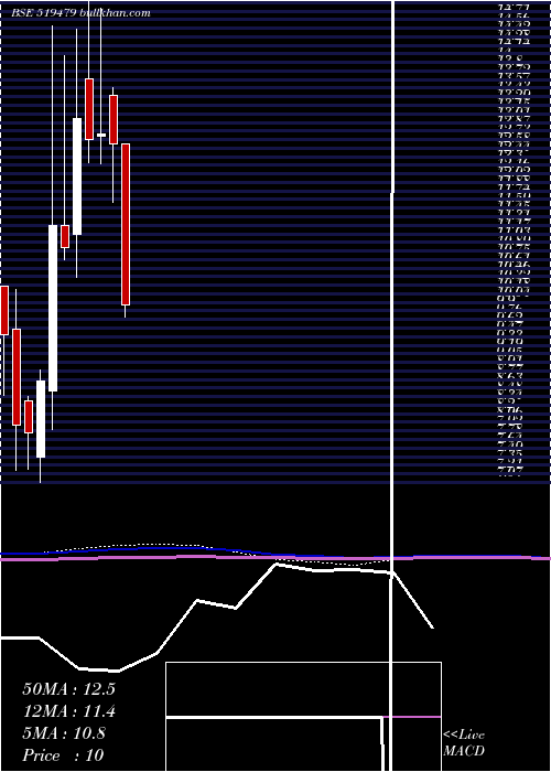  monthly chart OmegaAg