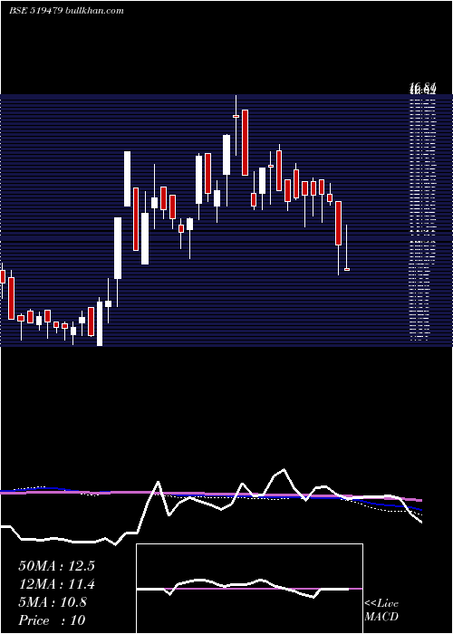  weekly chart OmegaAg