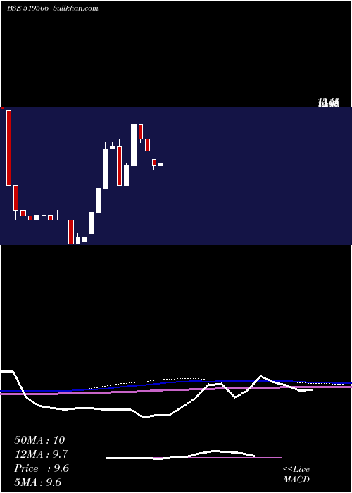  monthly chart NccBlue