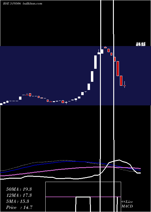  weekly chart NccBlue