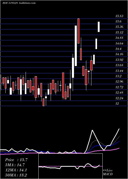  Daily chart NorbenTea