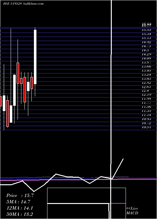  monthly chart NorbenTea