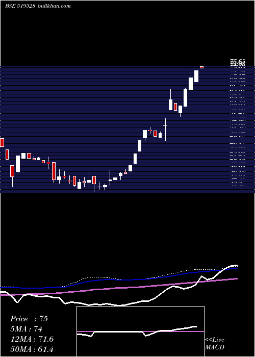  weekly chart NorbenTea
