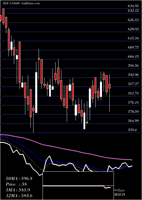  Daily chart CclProducts