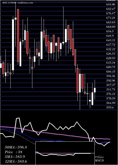  weekly chart CclProducts