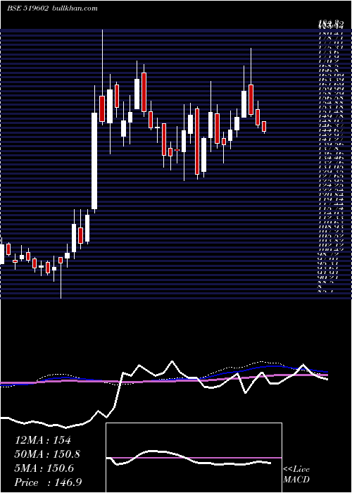  weekly chart Kelltontec