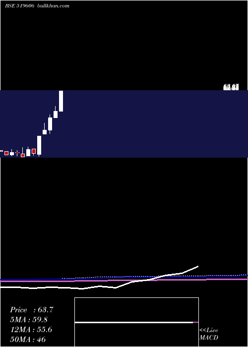  monthly chart IntegProein