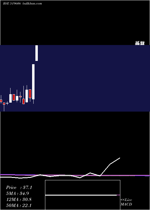  monthly chart IntegProein