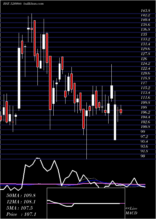  weekly chart JaybhMaruti