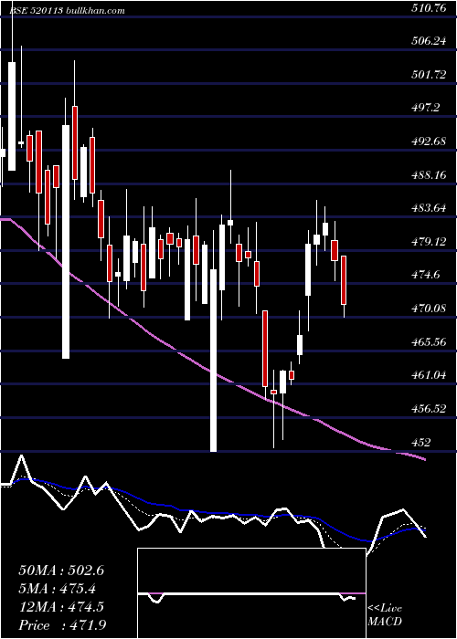  Daily chart VesuviusInd
