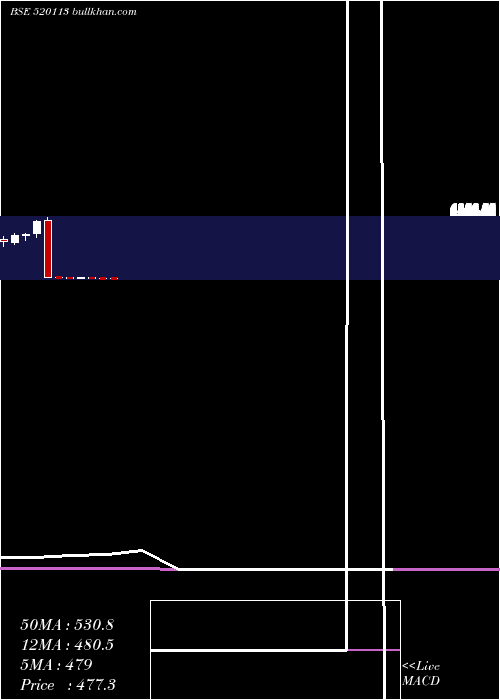  monthly chart VesuviusInd