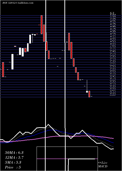  Daily chart ArceeIndust