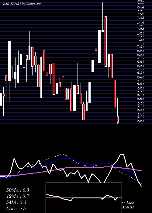  weekly chart ArceeIndust