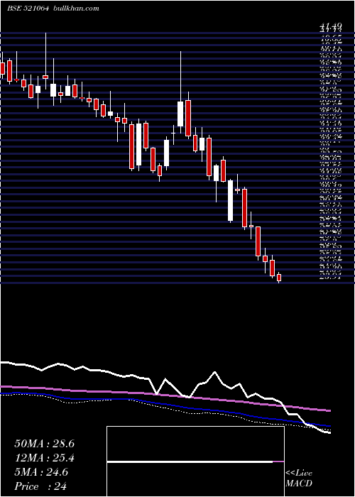  weekly chart Trident