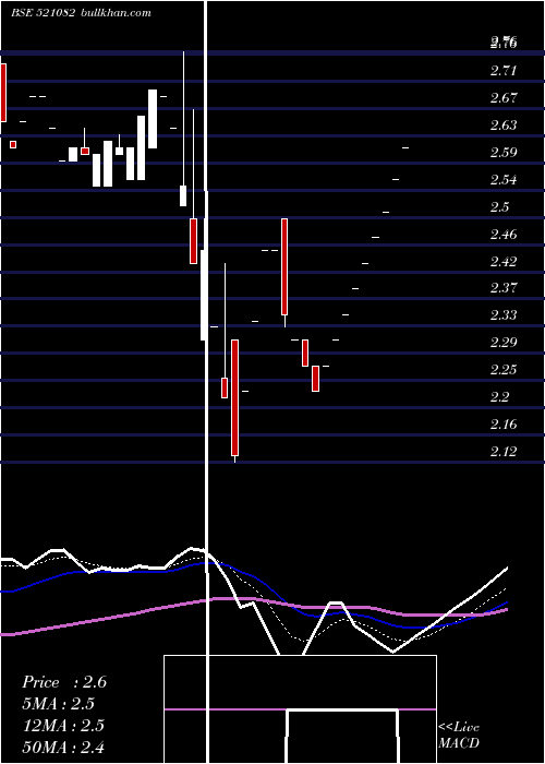  Daily chart SpentexInds