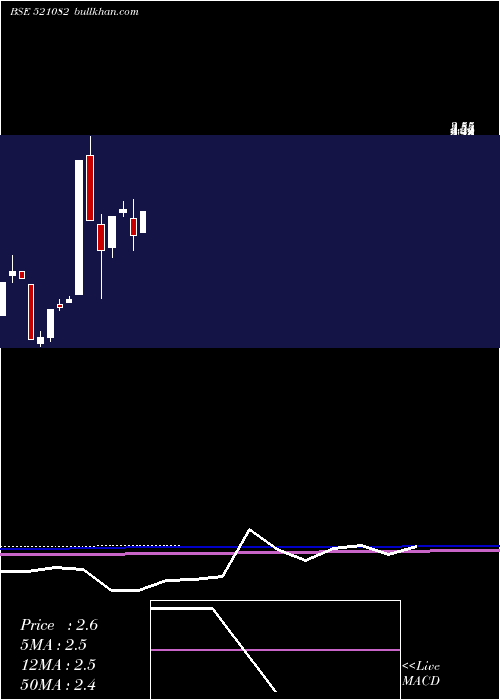  monthly chart SpentexInds