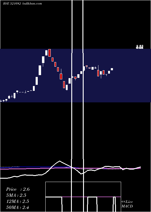  weekly chart SpentexInds