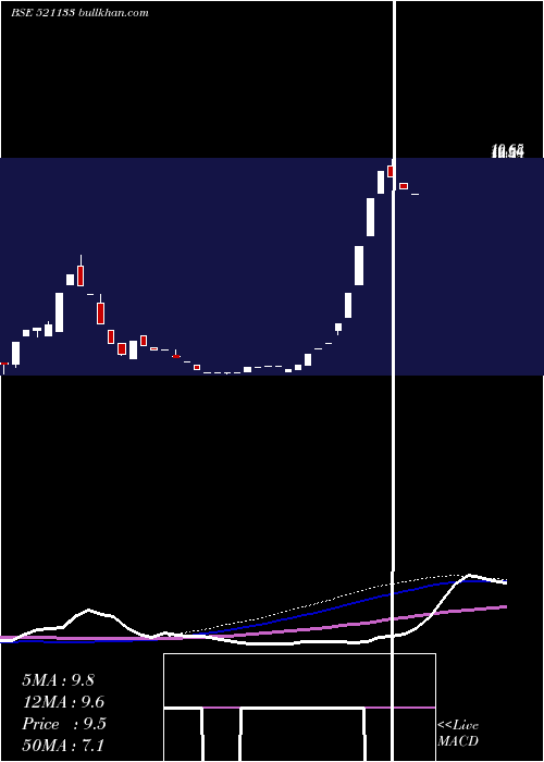  weekly chart GemSpinners