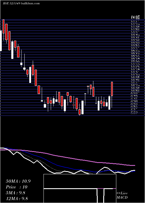  Daily chart PrimeUrban