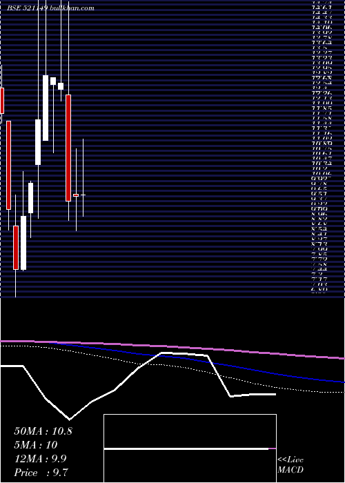  monthly chart PrimeUrban