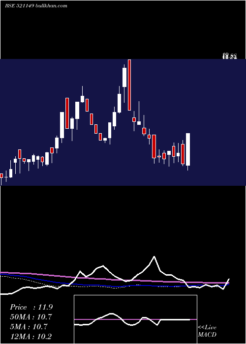  weekly chart PrimeUrban