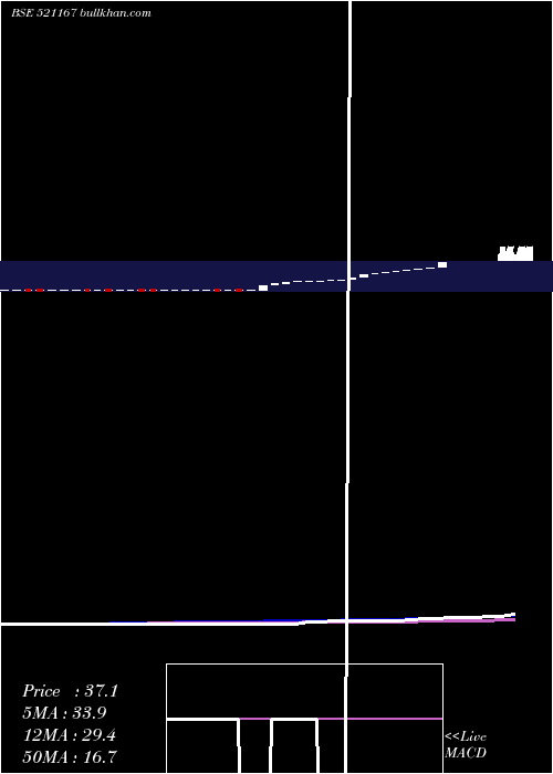  weekly chart FrontBuss