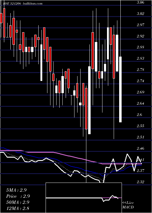  Daily chart SamtexFash