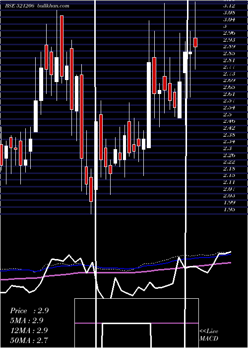  weekly chart SamtexFash