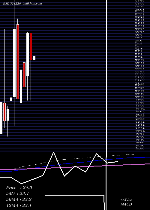  monthly chart UniRoyal