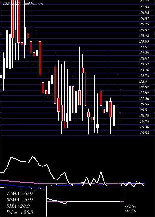  weekly chart UniRoyal
