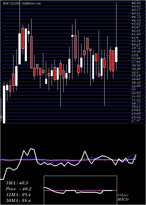  weekly chart SriNachamai