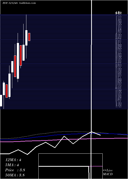  monthly chart ParasPetro