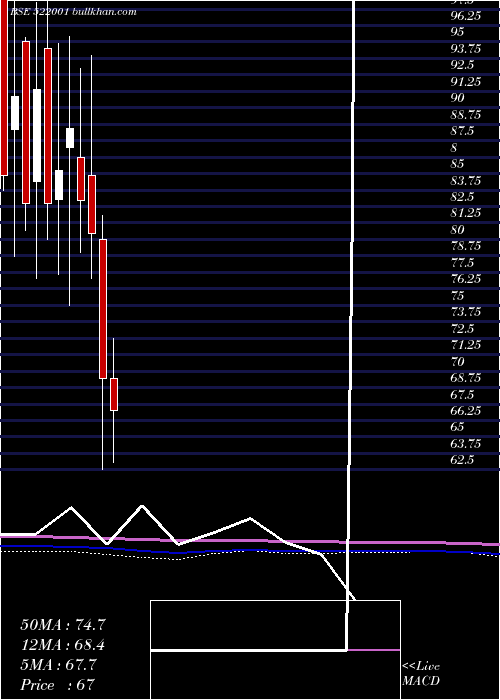  monthly chart Cranex