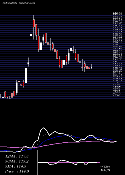  Daily chart Batliboi
