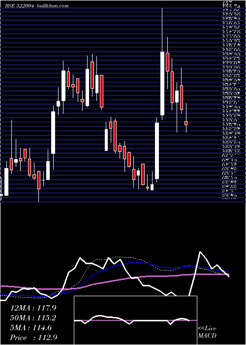 weekly chart Batliboi