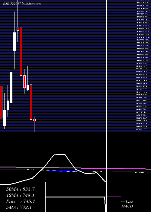  monthly chart Fluidomat