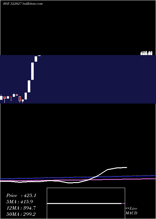  monthly chart EmaIndia