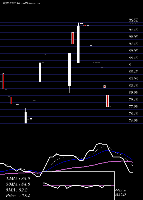  Daily chart MivenMachin